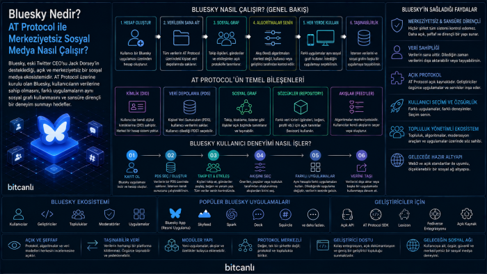 Bluesky Nedir? AT Protocol ile Merkeziyetsiz Sosyal Medya Nasıl Çalışır?